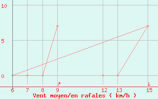 Courbe de la force du vent pour Moundou