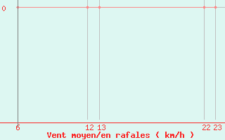 Courbe de la force du vent pour Verngues - Hameau de Cazan (13)