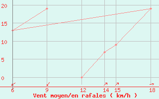 Courbe de la force du vent pour Monte Argentario