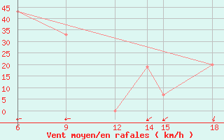 Courbe de la force du vent pour Monte Argentario