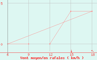 Courbe de la force du vent pour St Johann Pongau