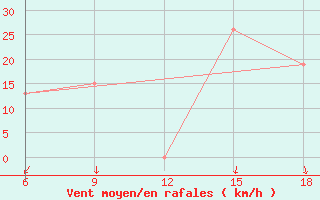 Courbe de la force du vent pour Prizzi