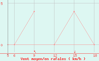 Courbe de la force du vent pour St Johann Pongau