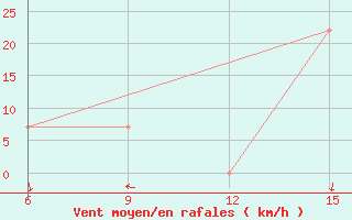 Courbe de la force du vent pour Rhourd Nouss