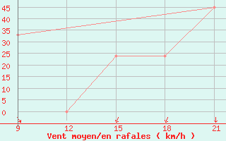 Courbe de la force du vent pour Grimsstadir