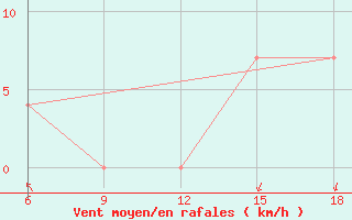 Courbe de la force du vent pour Sidi Bel Abbes