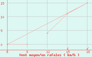Courbe de la force du vent pour Sidi Bel Abbes