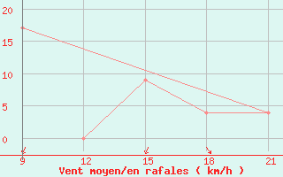 Courbe de la force du vent pour Grimsstadir