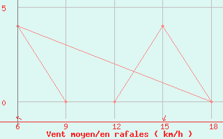 Courbe de la force du vent pour Sidi Bel Abbes