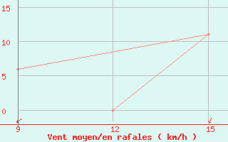 Courbe de la force du vent pour Guelma / Bouchegouf