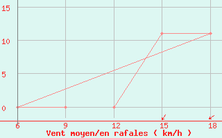 Courbe de la force du vent pour Maghnia