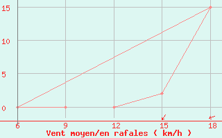 Courbe de la force du vent pour Maghnia