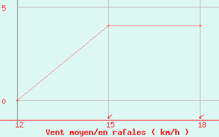 Courbe de la force du vent pour Porto Viejo-Granja