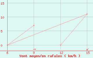 Courbe de la force du vent pour Rutbah