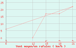 Courbe de la force du vent pour El Khoms