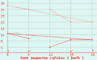 Courbe de la force du vent pour Siirt