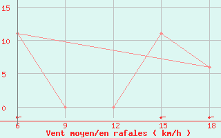 Courbe de la force du vent pour Beni Abbes