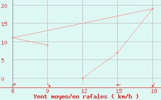 Courbe de la force du vent pour Ksar Chellala