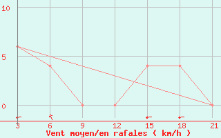 Courbe de la force du vent pour Nagappattinam