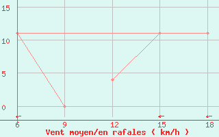 Courbe de la force du vent pour Sidi Bel Abbes