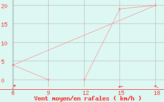 Courbe de la force du vent pour Relizane