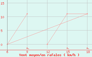 Courbe de la force du vent pour M