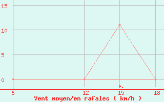 Courbe de la force du vent pour Ohrid-Aerodrome