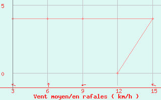 Courbe de la force du vent pour Beitbridge