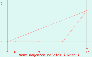 Courbe de la force du vent pour St Johann Pongau