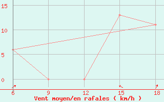 Courbe de la force du vent pour Termoli