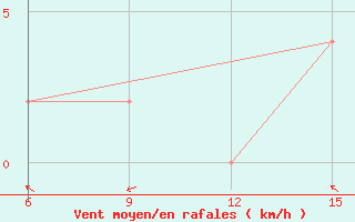 Courbe de la force du vent pour Rajshahi