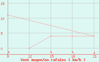 Courbe de la force du vent pour Tripoli