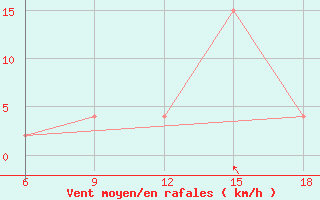 Courbe de la force du vent pour Ain Sefra