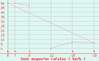 Courbe de la force du vent pour Monte Argentario