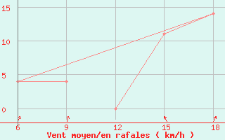 Courbe de la force du vent pour Svenska Hogarna