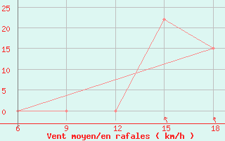 Courbe de la force du vent pour Beni Abbes