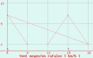 Courbe de la force du vent pour Beni Abbes