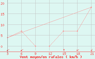 Courbe de la force du vent pour Fayzabad