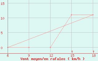 Courbe de la force du vent pour Kautokeino