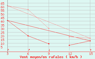 Courbe de la force du vent pour Sitia