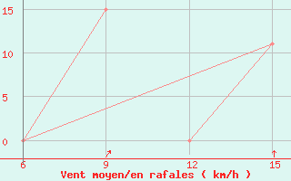 Courbe de la force du vent pour Lai