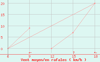 Courbe de la force du vent pour Beni Abbes