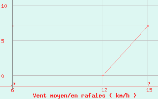 Courbe de la force du vent pour Rutbah