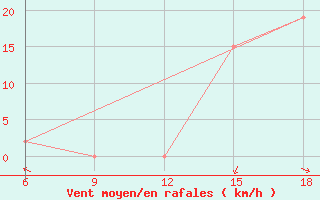 Courbe de la force du vent pour Bilbao (Esp)