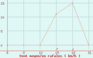 Courbe de la force du vent pour Elbasan