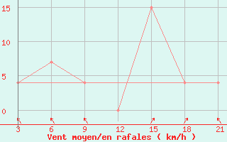 Courbe de la force du vent pour Qyteti Stalin