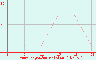 Courbe de la force du vent pour Elbasan