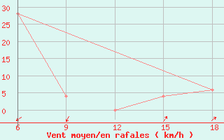 Courbe de la force du vent pour Monte Argentario