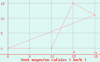 Courbe de la force du vent pour Midelt