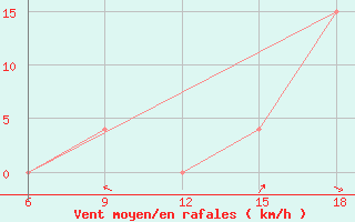 Courbe de la force du vent pour M